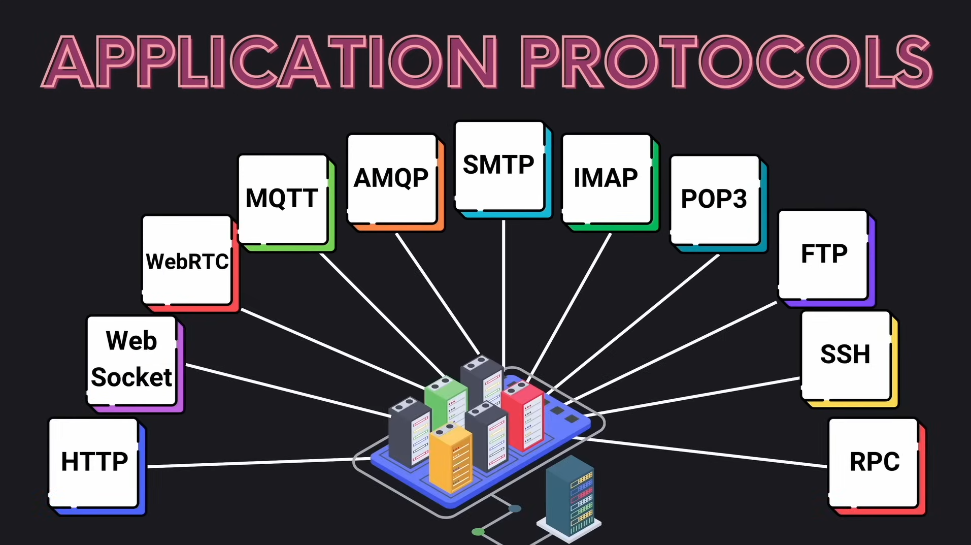 Understanding Application Layer Protocols: The Languages of the Internet