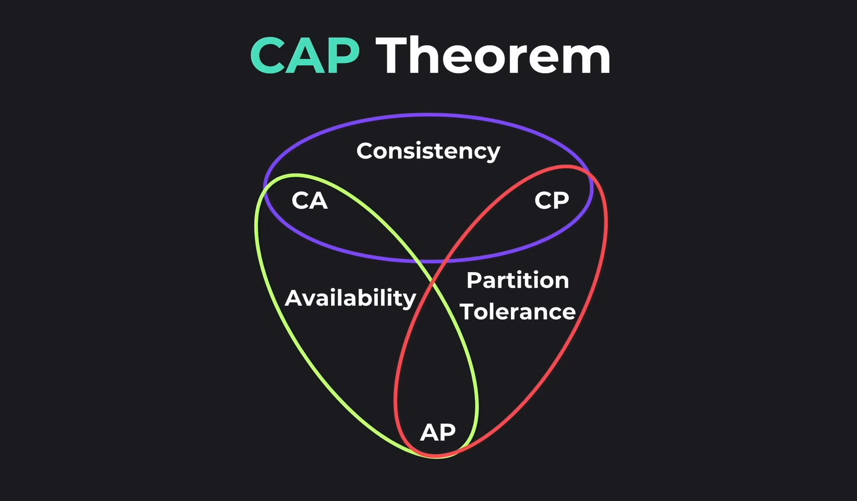 The CAP Theorem: A Complete Guide to Distributed Systems Trade-offs